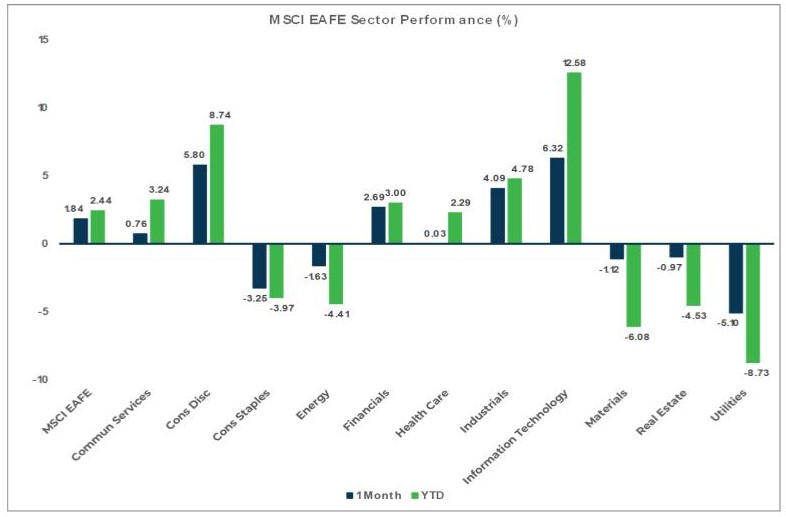 Market Flash Report February 2024, MSCI EAFE Sector Performance